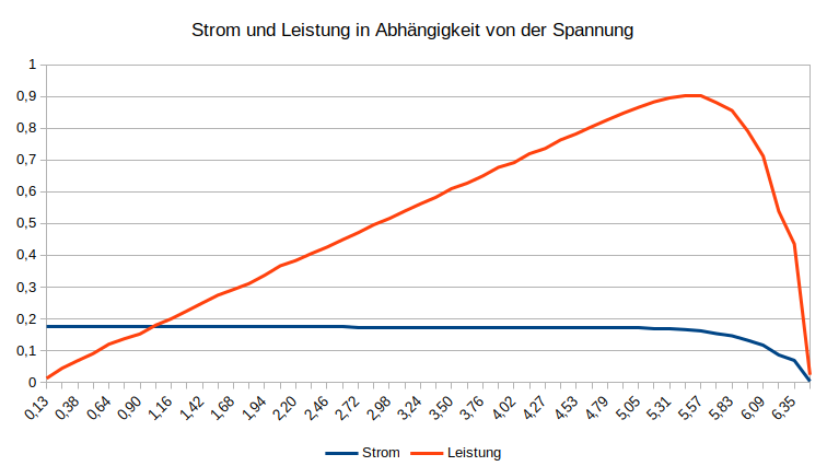 Reihenschaltung unterschiedlicher Solarmodule