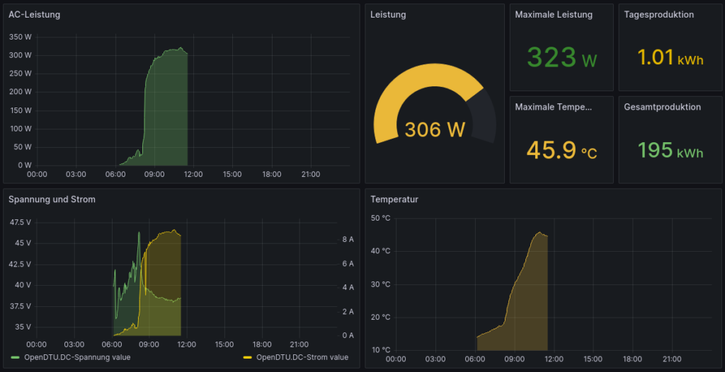 Grafana Dashboard