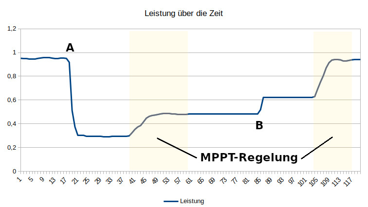 Diagramm: Solarzellen mit Bypassdioden in Parallelschaltung
