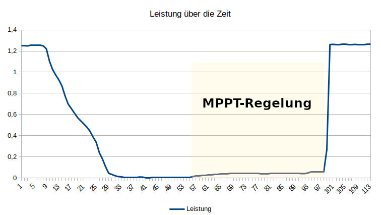 Leistungsdiagramm, Verschattung bei Reihenschaltung