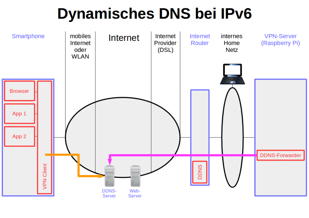 Dynamisches DNS bei IPv6